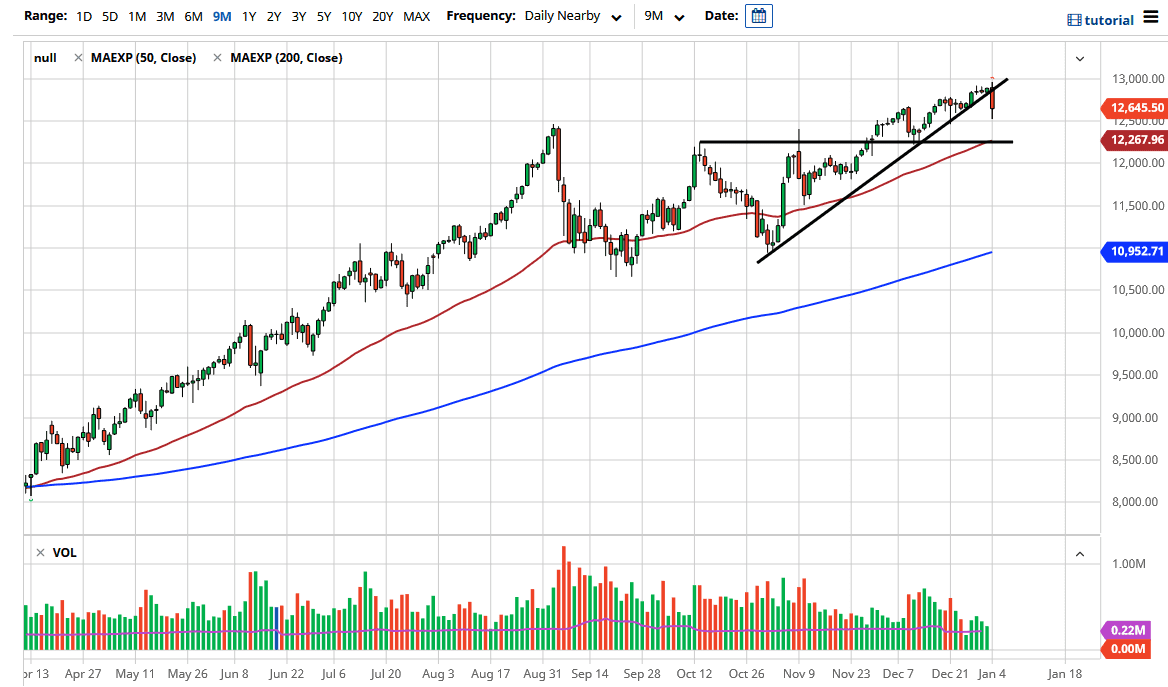 الرسم البياني اليومي لمؤشر ناسداك 100